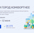 203 общественных территории Хабаровского края вынесены на Всероссийское голосование за их благоустройство - Солнечный район